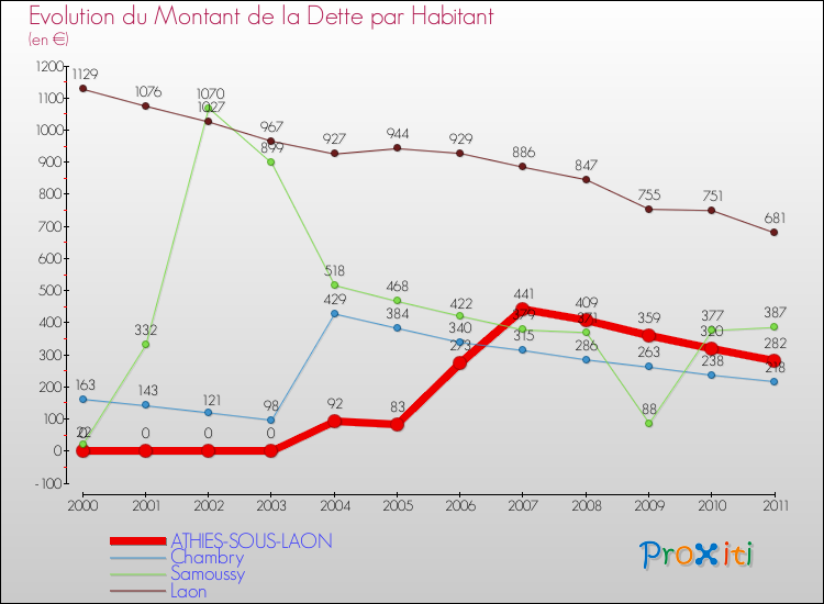 Evolution de la dette par habitant pour la commune de ATHIES-SOUS-LAON et les communes proches Comparaison de la dette par habitant pour ATHIES-SOUS-LAON et les communes voisines