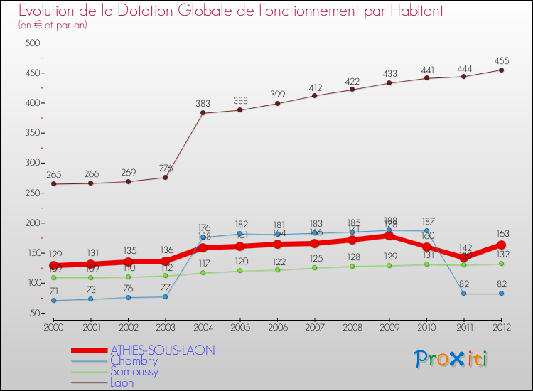 Evolution et montant de la dotation globale de fonctionnement par Habitant pour ATHIES-SOUS-LAON et les communes proches Comparaison des dotations globales de fonctionnement par habitant pour ATHIES-SOUS-LAON et les communes voisines
