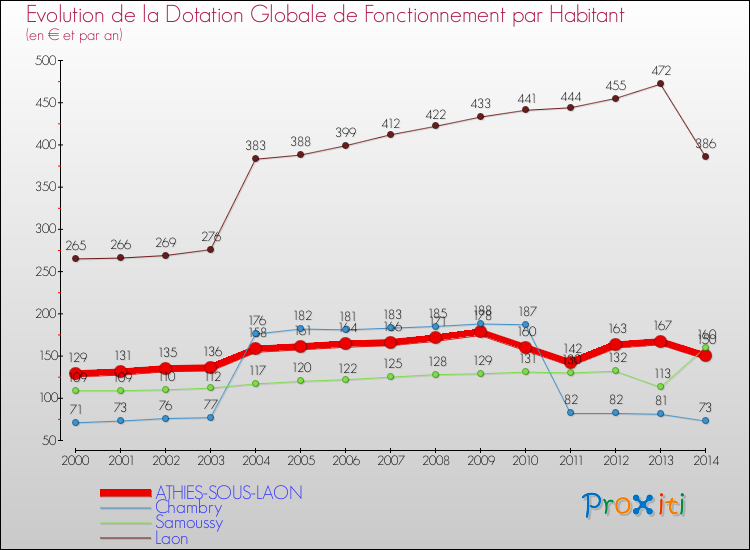 Evolution et montant de la dotation globale de fonctionnement par Habitant pour ATHIES-SOUS-LAON et les communes proches de 2000 à 2014. Comparaison des dotations globales de fonctionnement par habitant pour ATHIES-SOUS-LAON et les communes voisines de 2000 à 2014.