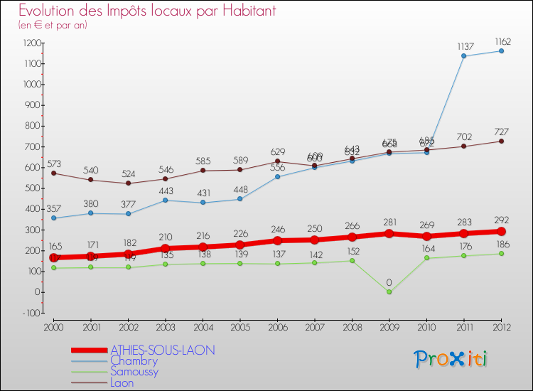 Evolution et montant des impôts locaux par Habitant pour ATHIES-SOUS-LAON et les communes proches Comparaison des impôts locaux par habitant pour ATHIES-SOUS-LAON et les communes voisines