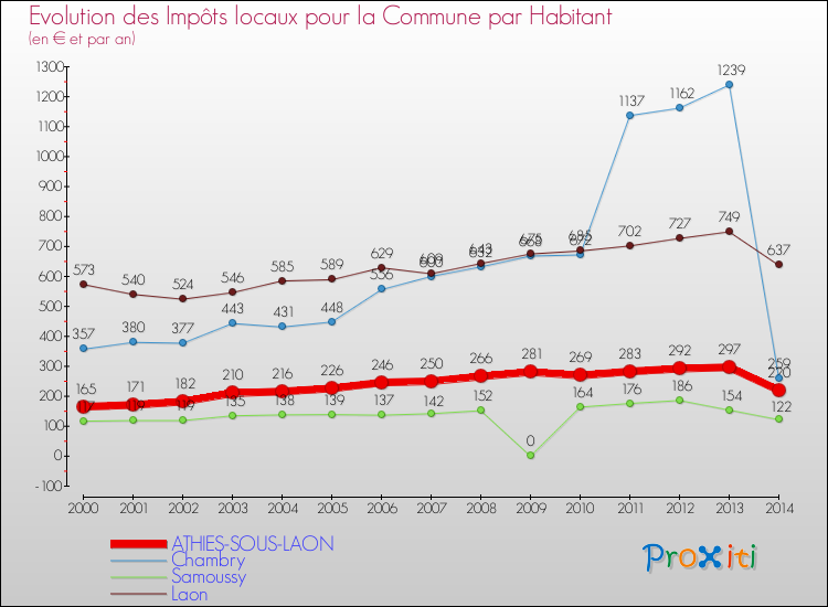 Evolution et montant des impôts locaux par Habitant pour ATHIES-SOUS-LAON et les communes proches de 2000 à 2014 Comparaison des impôts locaux par habitant pour ATHIES-SOUS-LAON et les communes voisines de 2000 à 2014