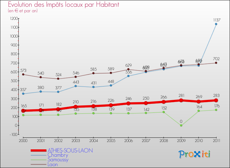 Evolution et montant des impôts locaux par Habitant pour ATHIES-SOUS-LAON et les communes proches Comparaison des impôts locaux par habitant pour ATHIES-SOUS-LAON et les communes voisines