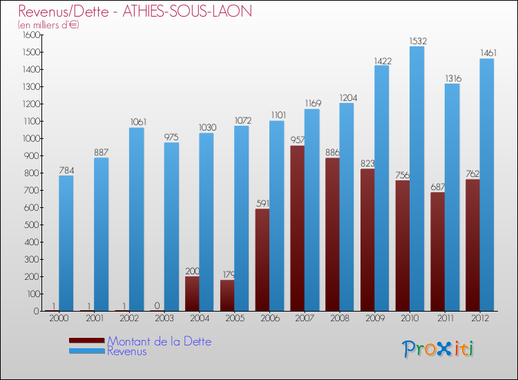 Evolution comparée de la dette et des revenus pour la commune de ATHIES-SOUS-LAON de 2000 à 2012 Comparaison de la dette et des revenus pour ATHIES-SOUS-LAON de 2000 à 2012