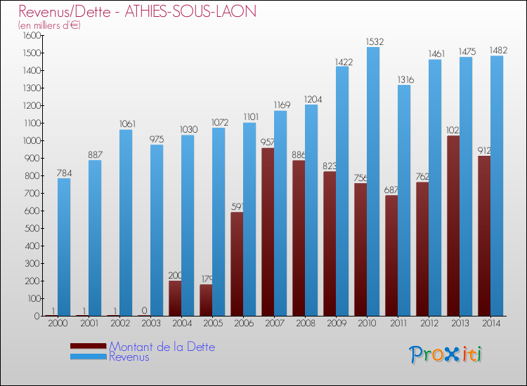 Evolution comparée de la dette et des revenus pour la commune de ATHIES-SOUS-LAON de 2000 à 2014 Comparaison de la dette et des revenus pour ATHIES-SOUS-LAON de 2000 à 2014