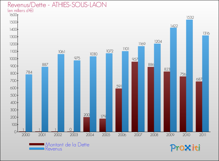 Evolution comparée de la dette et des revenus pour la commune de ATHIES-SOUS-LAON de 2000 à 2011 Comparaison de la dette et des revenus pour ATHIES-SOUS-LAON de 2000 à 2011