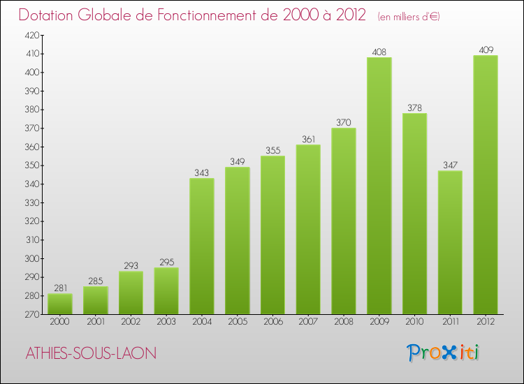 Evolution du montant de la Dotation Globale de Fonctionnement pour la commune de ATHIES-SOUS-LAON de 2000 à 2012 Evolution du montant de la Dotation Globale de Fonctionnement pour ATHIES-SOUS-LAON de 2000 à 2012