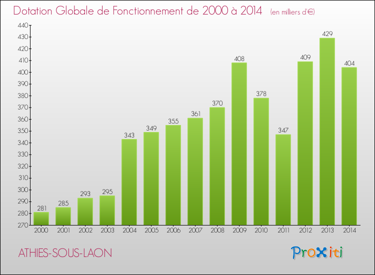 Evolution du montant de la Dotation Globale de Fonctionnement pour la commune de ATHIES-SOUS-LAON de 2000 à 2014 Evolution du montant de la Dotation Globale de Fonctionnement pour ATHIES-SOUS-LAON de 2000 à 2014