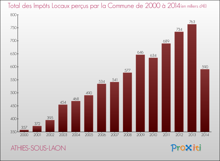 Evolution des Impôts Locaux pour la commune de ATHIES-SOUS-LAON de 2000 à 2014 Evolution des Impôts Locaux pour ATHIES-SOUS-LAON de 2000 à 2014