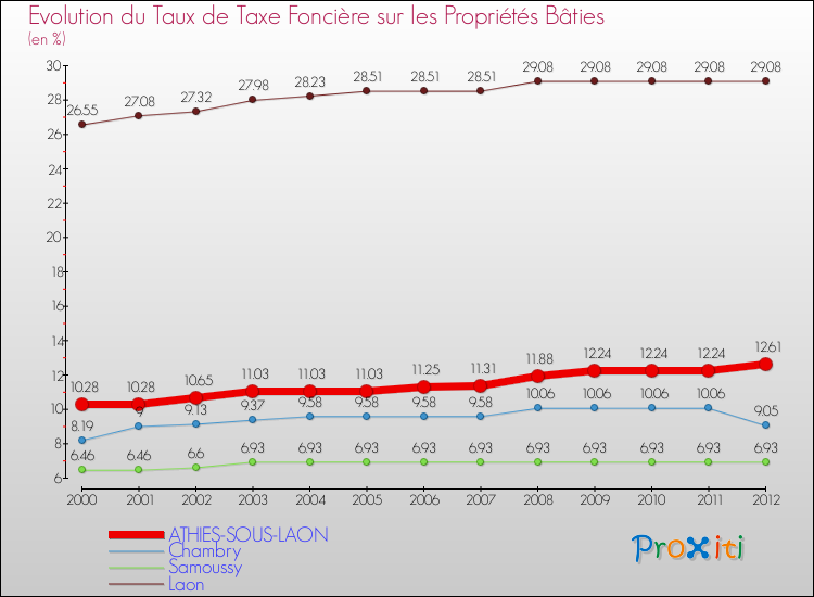 Evolution du taux de la taxe foncière sur le bati pour ATHIES-SOUS-LAON et les communes proches de 2000 à 2012 Comparaison des taux de taxe foncière sur le bati pour ATHIES-SOUS-LAON et les communes voisines de 2000 à 2012