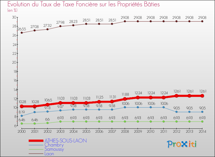 Evolution du taux de la taxe foncière sur le bati pour ATHIES-SOUS-LAON et les communes proches de 2000 à 2014 Comparaison des taux de taxe foncière sur le bati pour ATHIES-SOUS-LAON et les communes voisines de 2000 à 2014