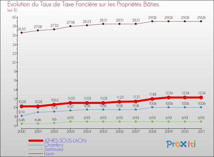 Evolution du taux de la taxe foncière sur le bati pour ATHIES-SOUS-LAON et les communes proches Comparaison des taux de taxe foncière sur le bati pour ATHIES-SOUS-LAON et les communes voisines