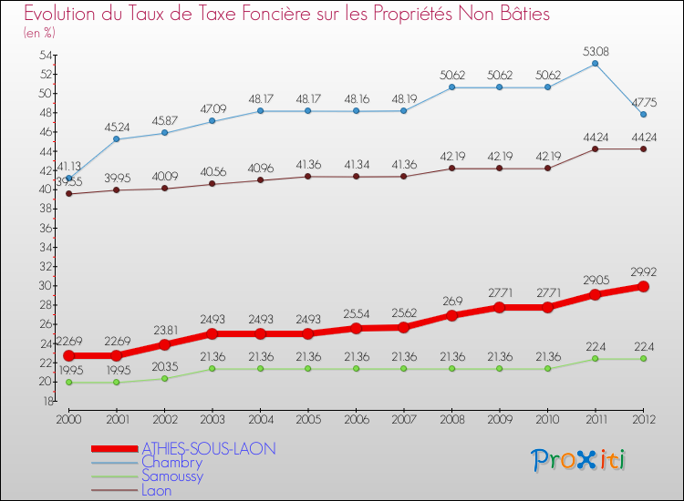Evolution du taux de la taxe foncière sur les immeubles et terrains non batis pour ATHIES-SOUS-LAON et les communes proches de 2000 à 2012 Comparaison des taux de la taxe foncière sur les immeubles et terrains non batis pour ATHIES-SOUS-LAON et les communes voisines de 2000 à 2012