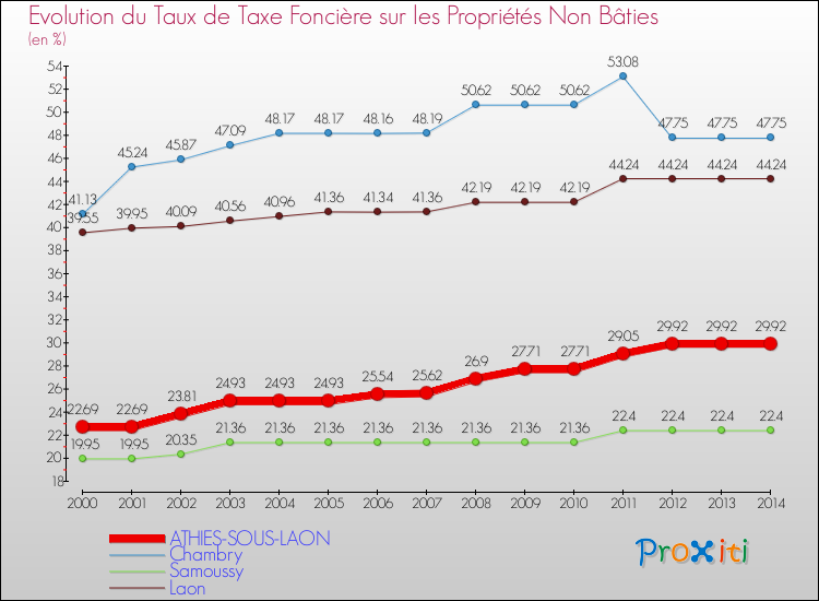 Evolution du taux de la taxe foncière sur les immeubles et terrains non batis pour ATHIES-SOUS-LAON et les communes proches de 2000 à 2014 Comparaison des taux de la taxe foncière sur les immeubles et terrains non batis pour ATHIES-SOUS-LAON et les communes voisines de 2000 à 2014