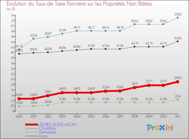 Evolution du taux de la taxe foncière sur les immeubles et terrains non batis pour ATHIES-SOUS-LAON et les communes proches Comparaison des taux de la taxe foncière sur les immeubles et terrains non batis pour ATHIES-SOUS-LAON et les communes voisines