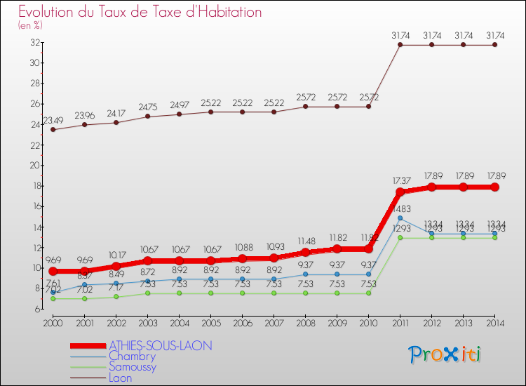 Evolution du taux de la taxe d'habitation pour ATHIES-SOUS-LAON et les communes proches de 2000 à 2014 Comparaison des taux de la taxe d'habitation pour ATHIES-SOUS-LAON et les communes voisines de 2000 à 2014