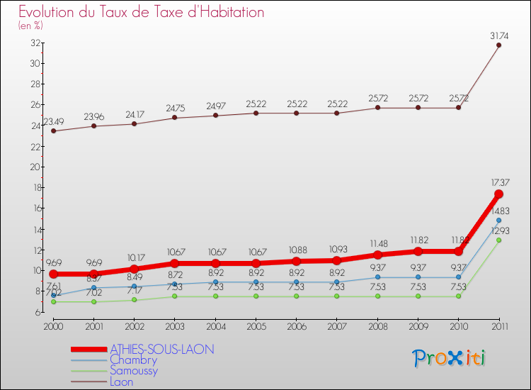 Evolution du taux de la taxe d'habitation pour ATHIES-SOUS-LAON et les communes proches Comparaison des taux de la taxe d'habitation pour ATHIES-SOUS-LAON et les communes voisines