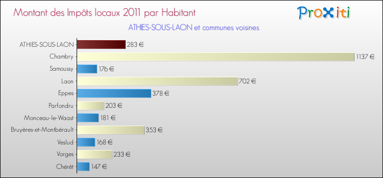 Montant des impôts locaux par Habitant pour ATHIES-SOUS-LAON et les communes proches Comparaison des impôts locaux par habitant pour ATHIES-SOUS-LAON et les communes voisines