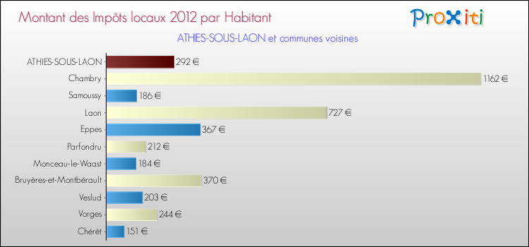 Montant des impôts locaux par Habitant pour ATHIES-SOUS-LAON et les communes proches Comparaison des impôts locaux par habitant pour ATHIES-SOUS-LAON et les communes voisines