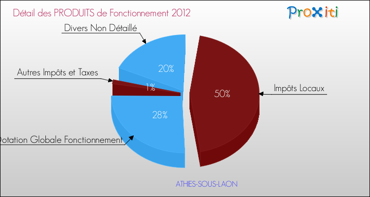 Décomposition du Budget de Fonctionnement 2012 de la commune de ATHIES-SOUS-LAON Budget de Fonctionnement 2012 pour la commune de ATHIES-SOUS-LAON