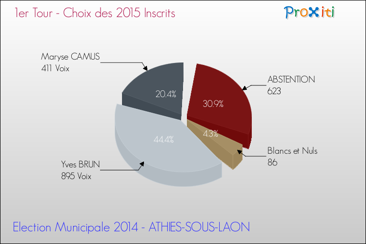 Résultats par rapport aux inscrits au 1er Tour des Elections Municipales 2014 de la commune de ATHIES-SOUS-LAON Elections Municipales 2014 - Résultats par rapport aux inscrits au 1er Tour pour la commune de ATHIES-SOUS-LAON