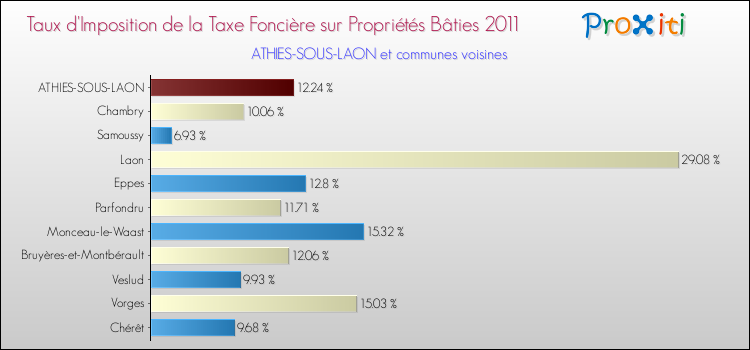 Taux d'imposition de la taxe foncière sur le bati 2011 pour ATHIES-SOUS-LAON et les communes proches Comparaison des taux d'imposition de la taxe foncière sur le bati 2011 pour ATHIES-SOUS-LAON et les communes voisines