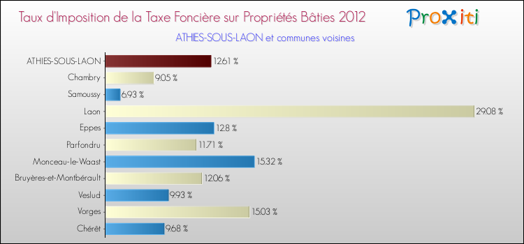 Taux d'imposition de la taxe foncière sur le bati 2012 pour ATHIES-SOUS-LAON et les communes proches Comparaison des taux d'imposition de la taxe foncière sur le bati 2012 pour ATHIES-SOUS-LAON et les communes voisines