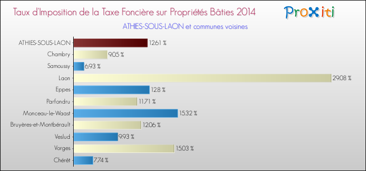 Taux d'imposition de la taxe foncière sur le bati 2014 pour ATHIES-SOUS-LAON et les communes proches Comparaison des taux d'imposition de la taxe foncière sur le bati 2014 pour ATHIES-SOUS-LAON et les communes voisines