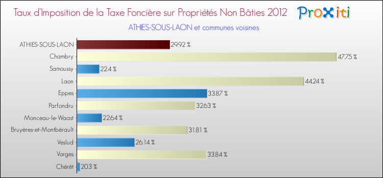 Taux d'imposition de la taxe foncière sur les immeubles et terrains non batis 2012 pour ATHIES-SOUS-LAON et les communes proches Comparaison des taux d'imposition de la taxe foncière sur les immeubles et terrains non batis 2012 pour ATHIES-SOUS-LAON et les communes voisines
