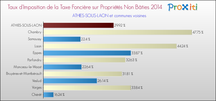 Taux d'imposition de la taxe foncière sur les immeubles et terrains non batis 2014 pour ATHIES-SOUS-LAON et les communes proches Comparaison des taux d'imposition de la taxe foncière sur les immeubles et terrains non batis 2014 pour ATHIES-SOUS-LAON et les communes voisines