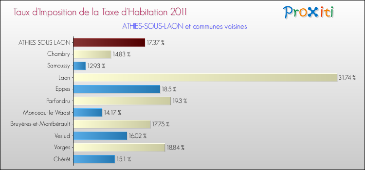 Taux d'imposition de la taxe d'habitation 2011 pour ATHIES-SOUS-LAON et les communes proches Comparaison des taux d'imposition de la taxe d'habitation 2011 pour ATHIES-SOUS-LAON et les communes voisines