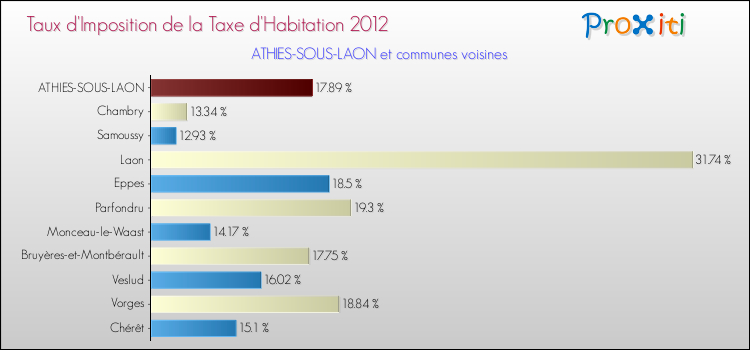 Taux d'imposition de la taxe d'habitation 2012 pour ATHIES-SOUS-LAON et les communes proches Comparaison des taux d'imposition de la taxe d'habitation 2012 pour ATHIES-SOUS-LAON et les communes voisines