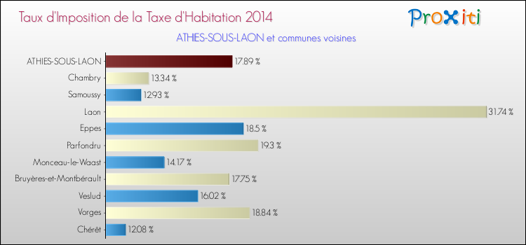 Taux d'imposition de la taxe d'habitation 2014 pour ATHIES-SOUS-LAON et les communes proches Comparaison des taux d'imposition de la taxe d'habitation 2014 pour ATHIES-SOUS-LAON et les communes voisines