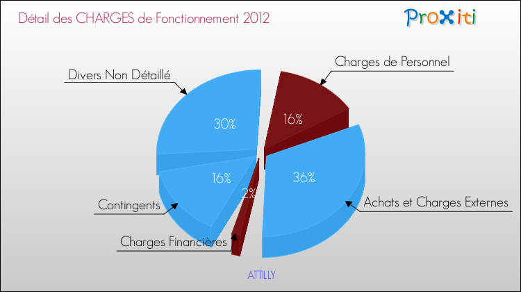 Décomposition des Charges de Fonctionnement 2012 de la commune de ATTILLY Charges de Fonctionnement 2012 pour la commune de ATTILLY