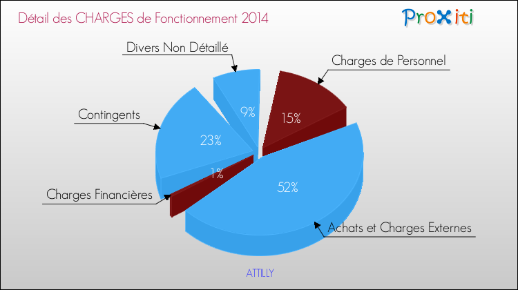 Décomposition des Charges de Fonctionnement 2014 de la commune de ATTILLY Charges de Fonctionnement 2014 pour la commune de ATTILLY