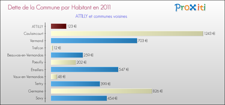 Dette par habitant de la commune en 2011 pour ATTILLY et les communes proches Comparaison de la dette par habitant de la commune en 2011 pour ATTILLY et les communes voisines