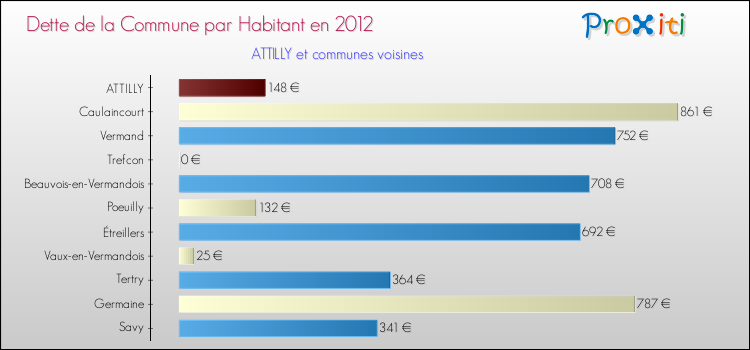 Dette par habitant de la commune en 2012 pour ATTILLY et les communes proches Comparaison de la dette par habitant de la commune en 2012 pour ATTILLY et les communes voisines