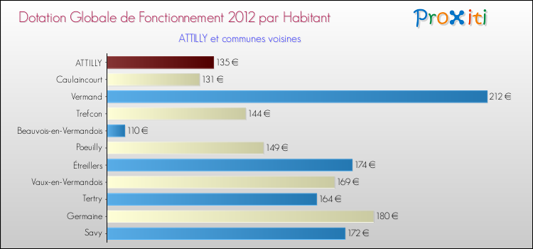 Montant des dotations globales de fonctionnement DGF par Habitant pour ATTILLY et les communes proches Comparaison des des dotations globales de fonctionnement DGF par habitant pour ATTILLY et les communes voisines