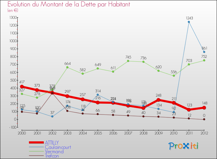 Evolution de la dette par habitant pour la commune de ATTILLY et les communes proches de 2000 à 2012 Comparaison de la dette par habitant pour ATTILLY et les communes voisines de 2000 à 2012