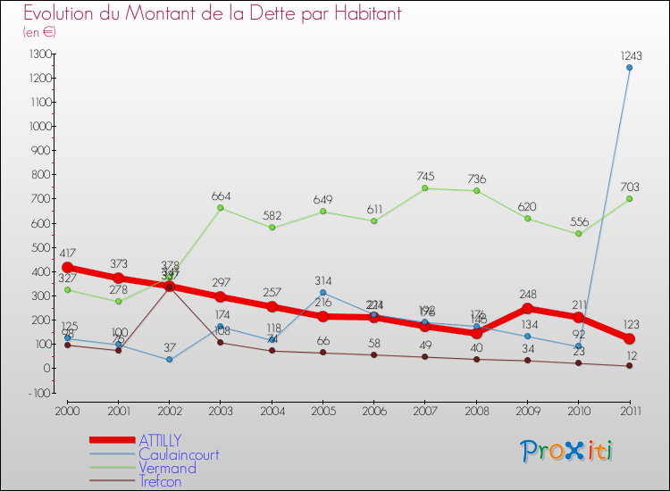 Evolution de la dette par habitant pour la commune de ATTILLY et les communes proches Comparaison de la dette par habitant pour ATTILLY et les communes voisines
