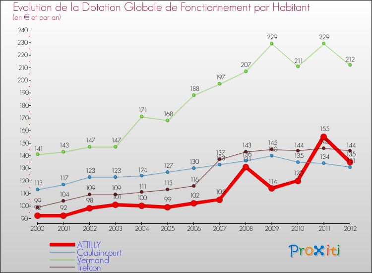 Evolution et montant de la dotation globale de fonctionnement par Habitant pour ATTILLY et les communes proches Comparaison des dotations globales de fonctionnement par habitant pour ATTILLY et les communes voisines