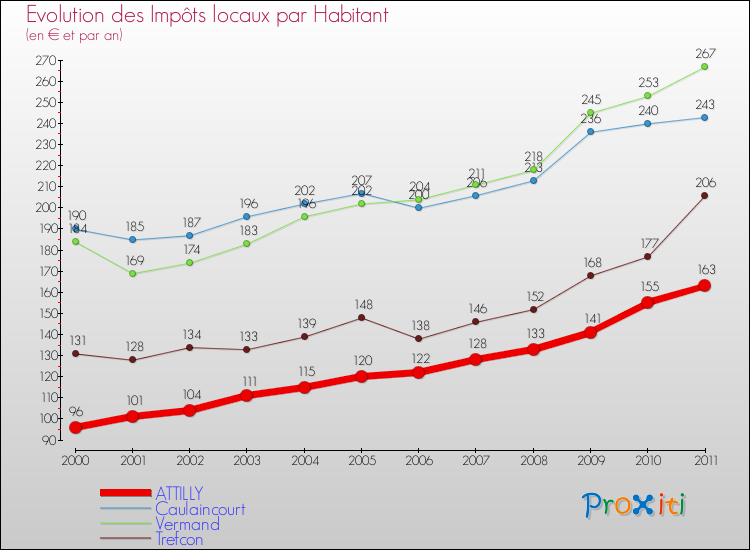 Evolution et montant des impôts locaux par Habitant pour ATTILLY et les communes proches Comparaison des impôts locaux par habitant pour ATTILLY et les communes voisines