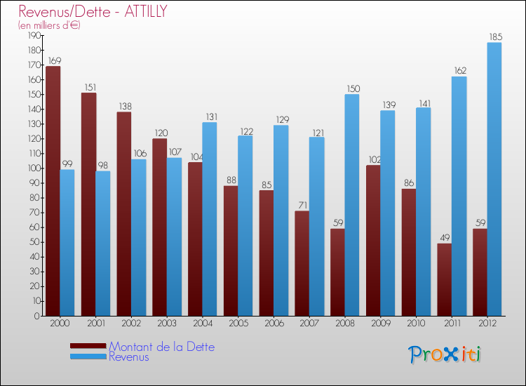 Evolution comparée de la dette et des revenus pour la commune de ATTILLY de 2000 à 2012 Comparaison de la dette et des revenus pour ATTILLY de 2000 à 2012