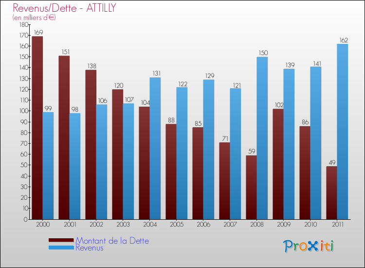 Evolution comparée de la dette et des revenus pour la commune de ATTILLY de 2000 à 2011 Comparaison de la dette et des revenus pour ATTILLY de 2000 à 2011