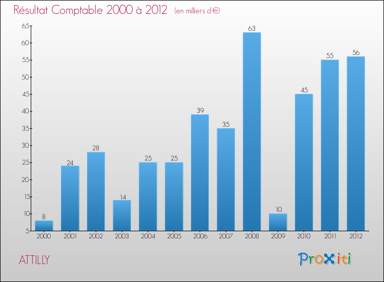 Evolution du résultat comptable pour la commune de ATTILLY de 2000 à 2012 Evolution du résultat comptable pour ATTILLY de 2000 à 2012