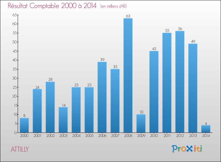 Evolution du résultat comptable pour la commune de ATTILLY de 2000 à 2014 Evolution du résultat comptable pour ATTILLY de 2000 à 2014