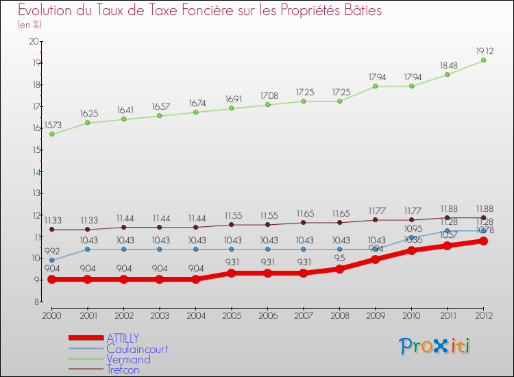Evolution du taux de la taxe foncière sur le bati pour ATTILLY et les communes proches de 2000 à 2012 Comparaison des taux de taxe foncière sur le bati pour ATTILLY et les communes voisines de 2000 à 2012