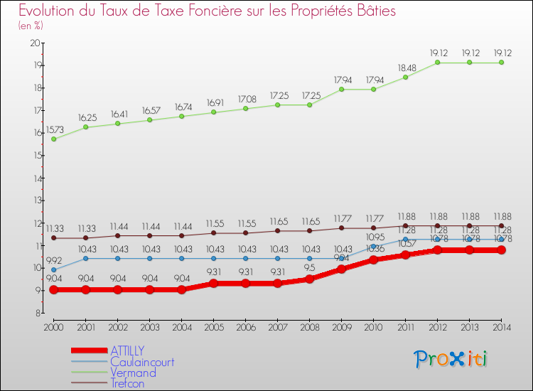 Evolution du taux de la taxe foncière sur le bati pour ATTILLY et les communes proches de 2000 à 2014 Comparaison des taux de taxe foncière sur le bati pour ATTILLY et les communes voisines de 2000 à 2014