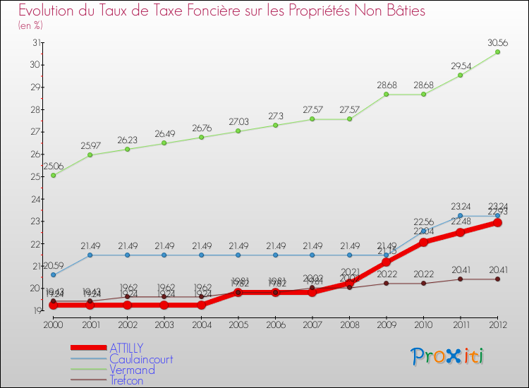 Evolution du taux de la taxe foncière sur les immeubles et terrains non batis pour ATTILLY et les communes proches de 2000 à 2012 Comparaison des taux de la taxe foncière sur les immeubles et terrains non batis pour ATTILLY et les communes voisines de 2000 à 2012