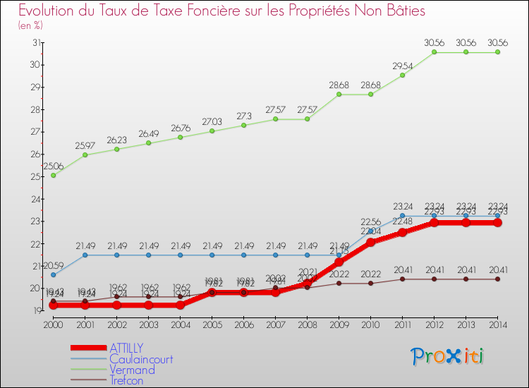 Evolution du taux de la taxe foncière sur les immeubles et terrains non batis pour ATTILLY et les communes proches de 2000 à 2014 Comparaison des taux de la taxe foncière sur les immeubles et terrains non batis pour ATTILLY et les communes voisines de 2000 à 2014