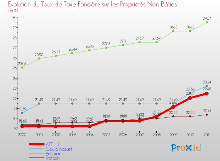 Evolution du taux de la taxe foncière sur les immeubles et terrains non batis pour ATTILLY et les communes proches Comparaison des taux de la taxe foncière sur les immeubles et terrains non batis pour ATTILLY et les communes voisines